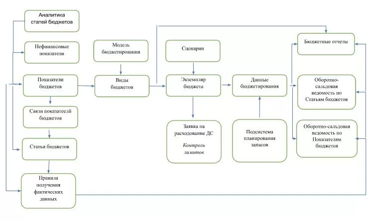 Огляд підсистем «Бюджетування та Планування» у конфігурації BAS КУП – photo fortb2b 39